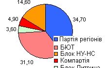 Results of Exit-Poll by Sociovymir