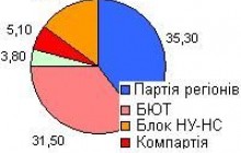 Результати національного екзит-полу