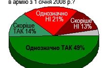Поддерживаете ли вы отмену призыва на срочную службу?
