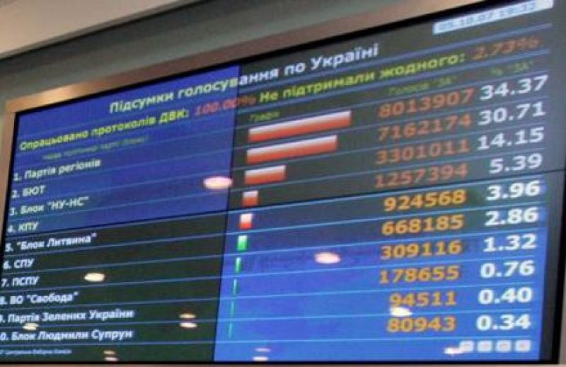 Результаты выборов на экране в ЦИК