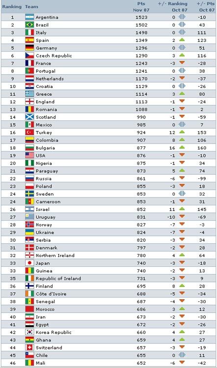 ФИФА огласила ноябрьский рейтинг