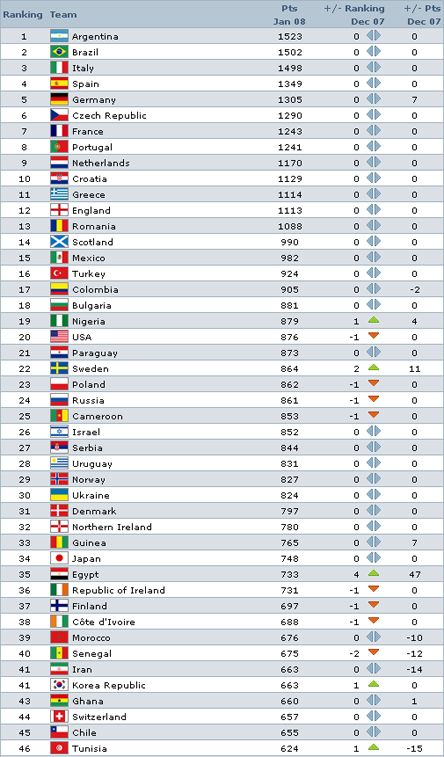 ФІФА оголосила січневий рейтинг