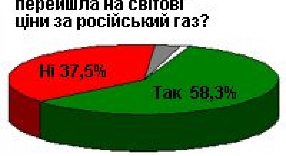 Більшість опитаних підтримує світові ціни в газових відносинах з Росією