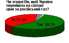 Більшість опитаних підтримує світові ціни в газових відносинах з Росією