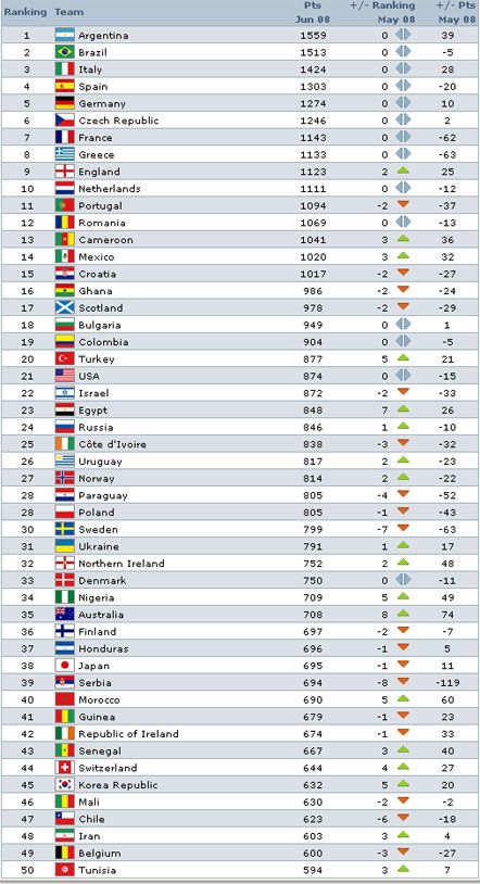 Полный рейтинг ФИФА