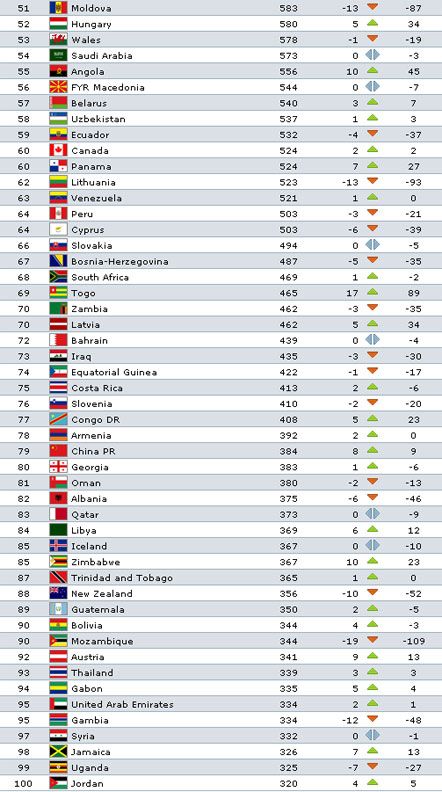 Полный рейтинг ФИФА