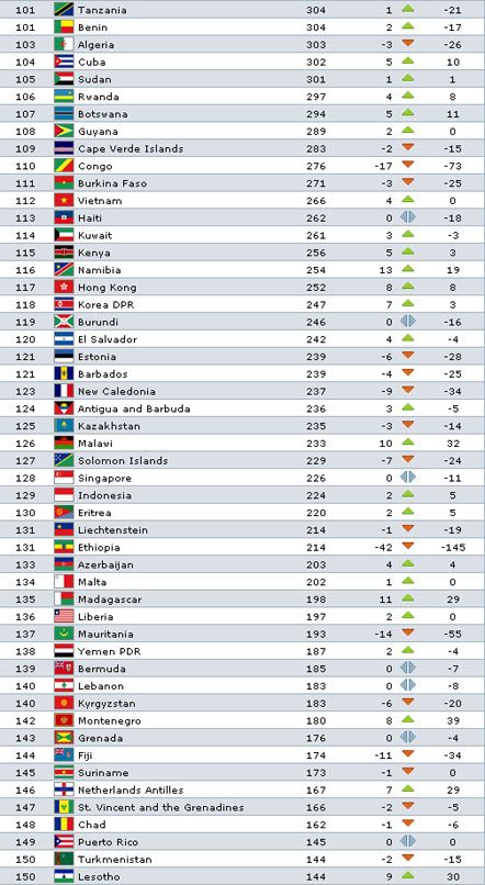 Полный рейтинг ФИФА