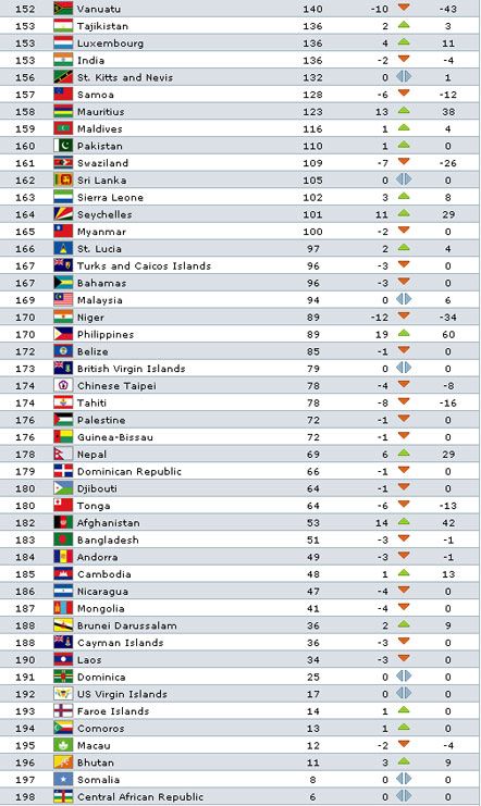 Полный рейтинг ФИФА
