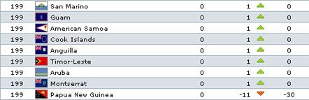 Полный рейтинг ФИФА