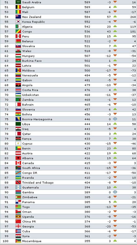 Повний рейтинг ФІФА