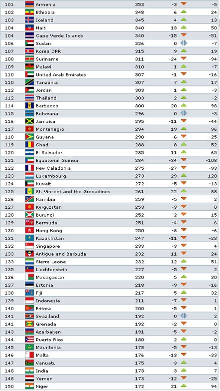 Повний рейтинг ФІФА