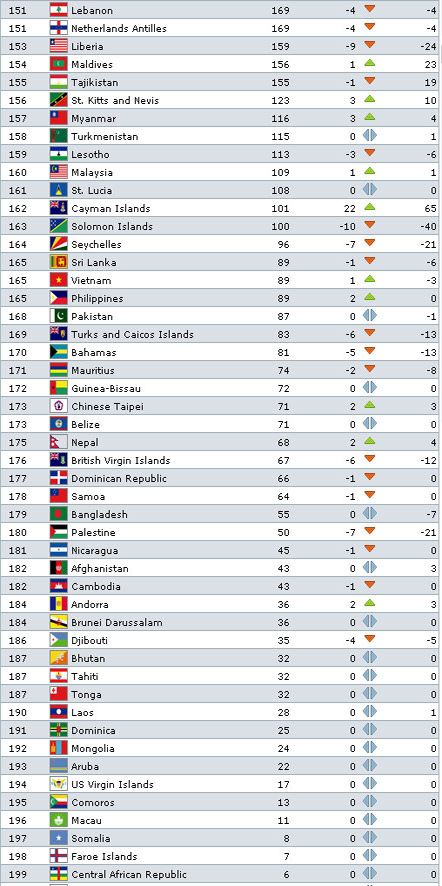 Повний рейтинг ФІФА