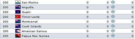 Повний рейтинг ФІФА