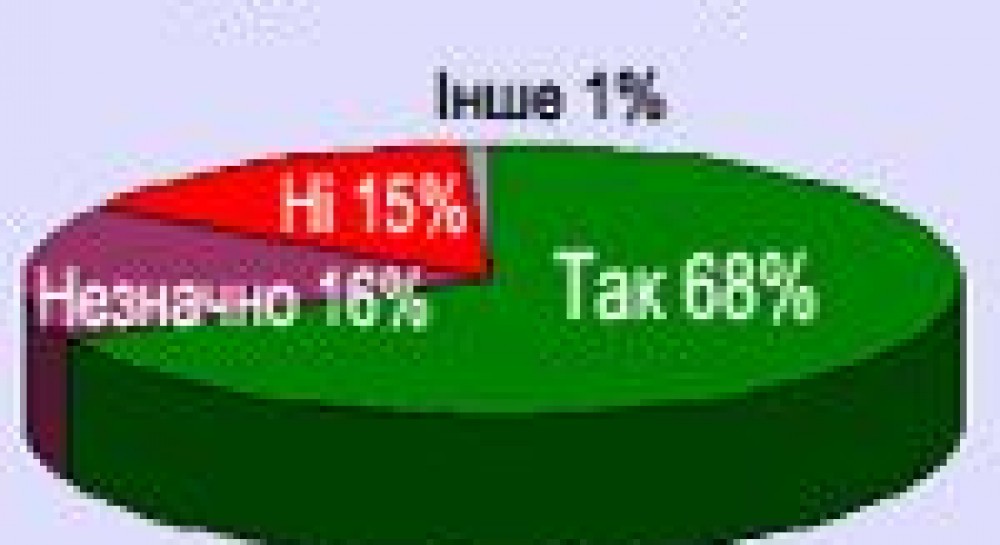 Світова криза: 6% бояться голоду, 30% вбачають позитив у послабленні Росії, 20% – Америки