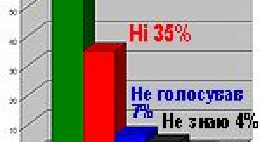 Больше трети не повторили бы выбор 2004–2005 года