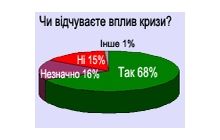 Мировой кризис: 6% боятся голода, 30% видят позитив в ослаблении России, 20% – Америки