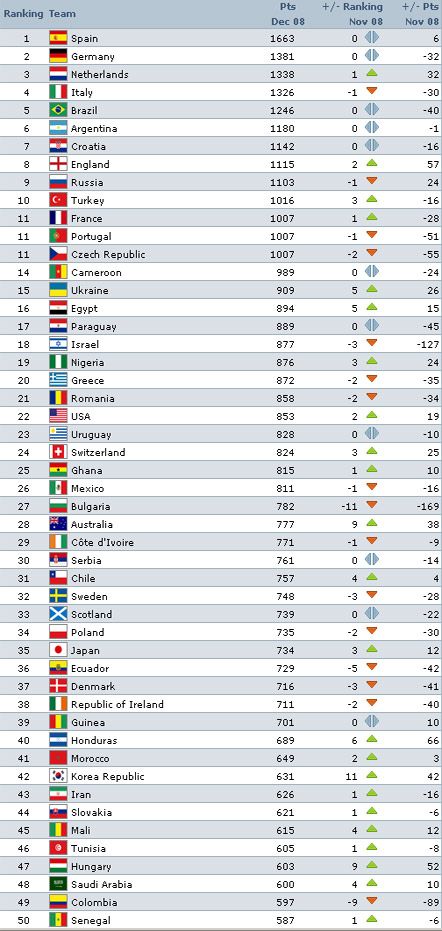 Рейтинг ФІФА