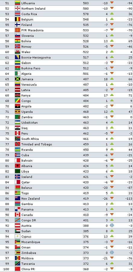 Рейтинг ФІФА