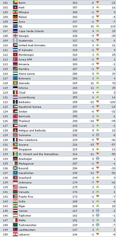 Рейтинг ФІФА