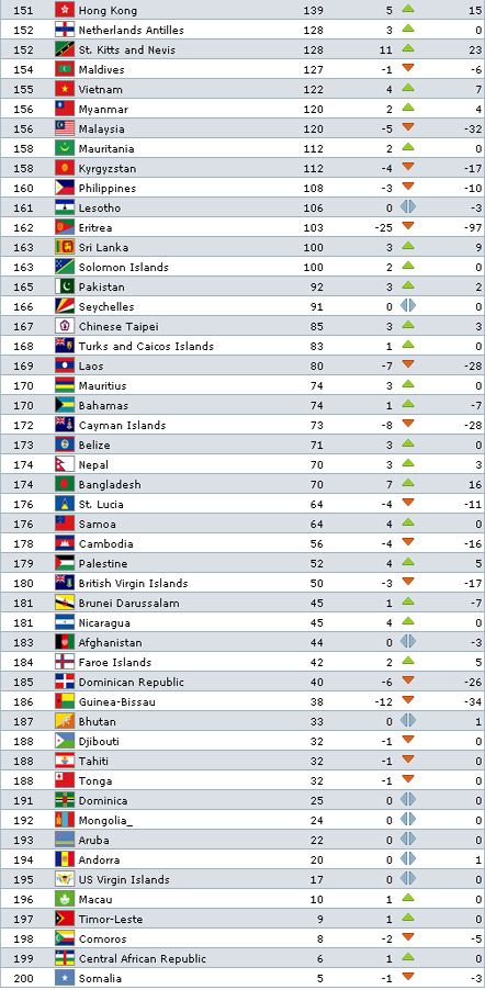 Рейтинг ФІФА