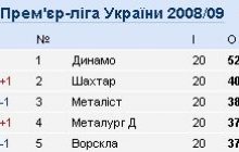 Результати 20-го туру Чемпіонату України з футболу