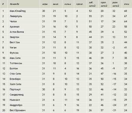 Результаты 31-го тура английской Премьер-лиги