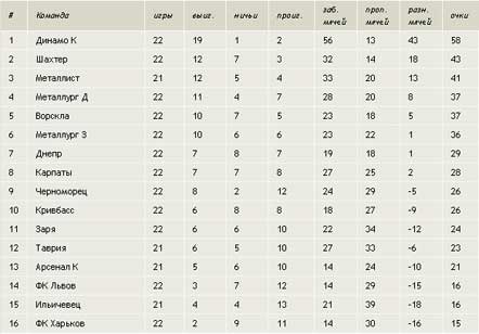 Результаты 22 тура Чемпионата Украины по футболу