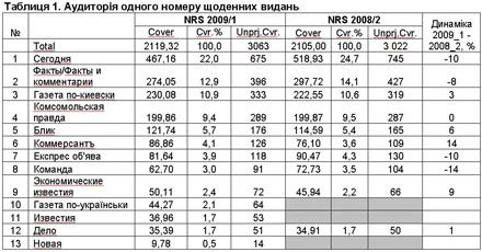 Нові данні дослідження NRS компанії TNS Ukraine – тенденції щоденних та щотижневих видань