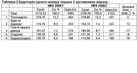 Нові данні дослідження NRS компанії TNS Ukraine – тенденції щоденних та щотижневих видань