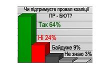Большинство поддерживает срыв договоренностей между БЮТ и ПР