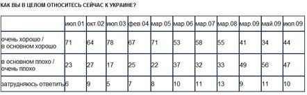 Отношение россиян к США, ЕС, Украине и Грузии (опрос)