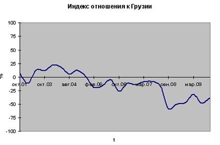 Отношение россиян к США, ЕС, Украине и Грузии (опрос)