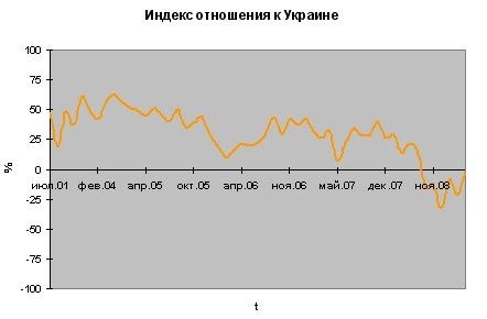 Отношение россиян к США, ЕС, Украине и Грузии (опрос)