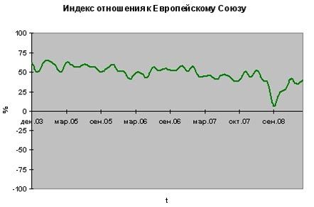 Отношение россиян к США, ЕС, Украине и Грузии (опрос)