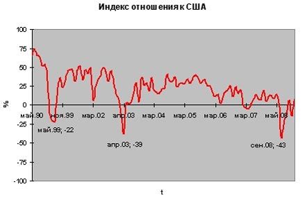 Отношение россиян к США, ЕС, Украине и Грузии (опрос)