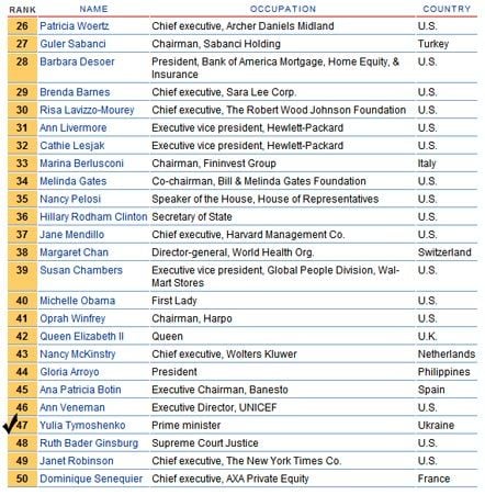 Тимошенко снова вошла в список 100 самых влиятельных женщин мира