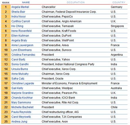 Тимошенко снова вошла в список 100 самых влиятельных женщин мира