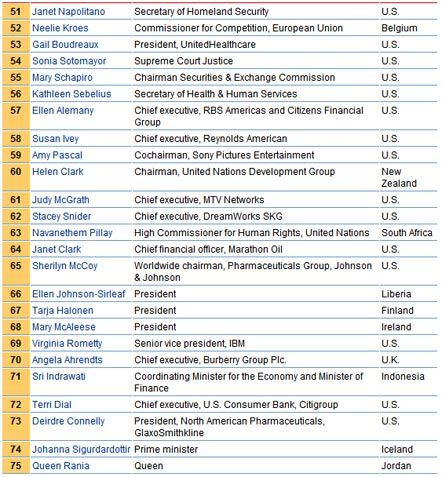 Тимошенко снова вошла в список 100 самых влиятельных женщин мира