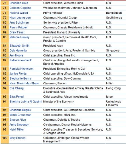 Тимошенко снова вошла в список 100 самых влиятельных женщин мира