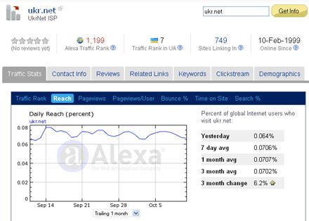 Популярный украинский портал Ukr.net лидирует среди отечественных интернет-ресурсов