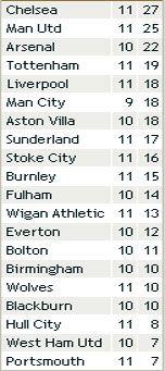 Результаты 11-го тура английской Премьер-лиги