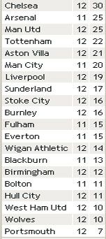 Результати 12-го туру англійської Прем'єр-ліги
