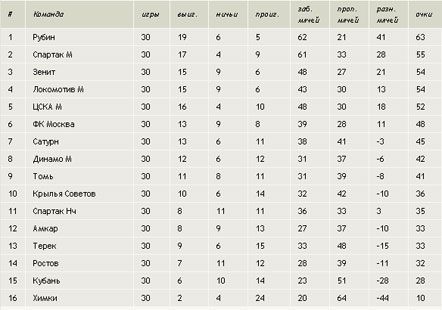 Закінчився чемпіонат Росії з футболу (таблиця)