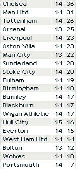 Результати 14-го туру англійської Прем'єр-ліги