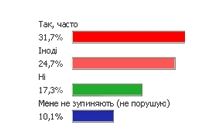 Даете ли взятки ГАИ?