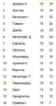 Результаты 16-го тура Чемпионата Украины по футболу