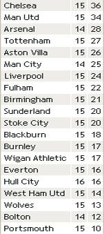 Результаты 15-го тура английской Премьер-лиги