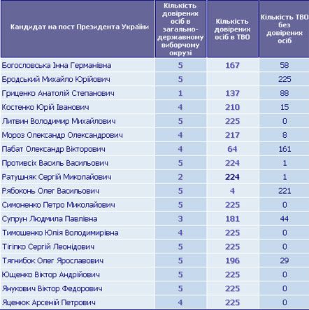 ЦИК зарегистрировала еще 26 доверенных лиц Юлии Тимошенко