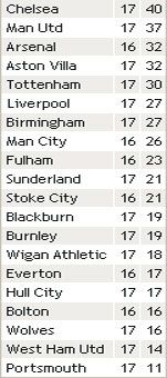 Результати 17-го туру англійської Прем'єр-ліги