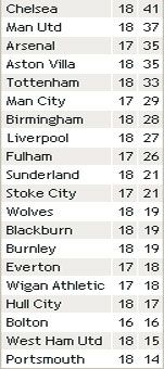 Результати 18-го туру англійської Прем'єр-ліги